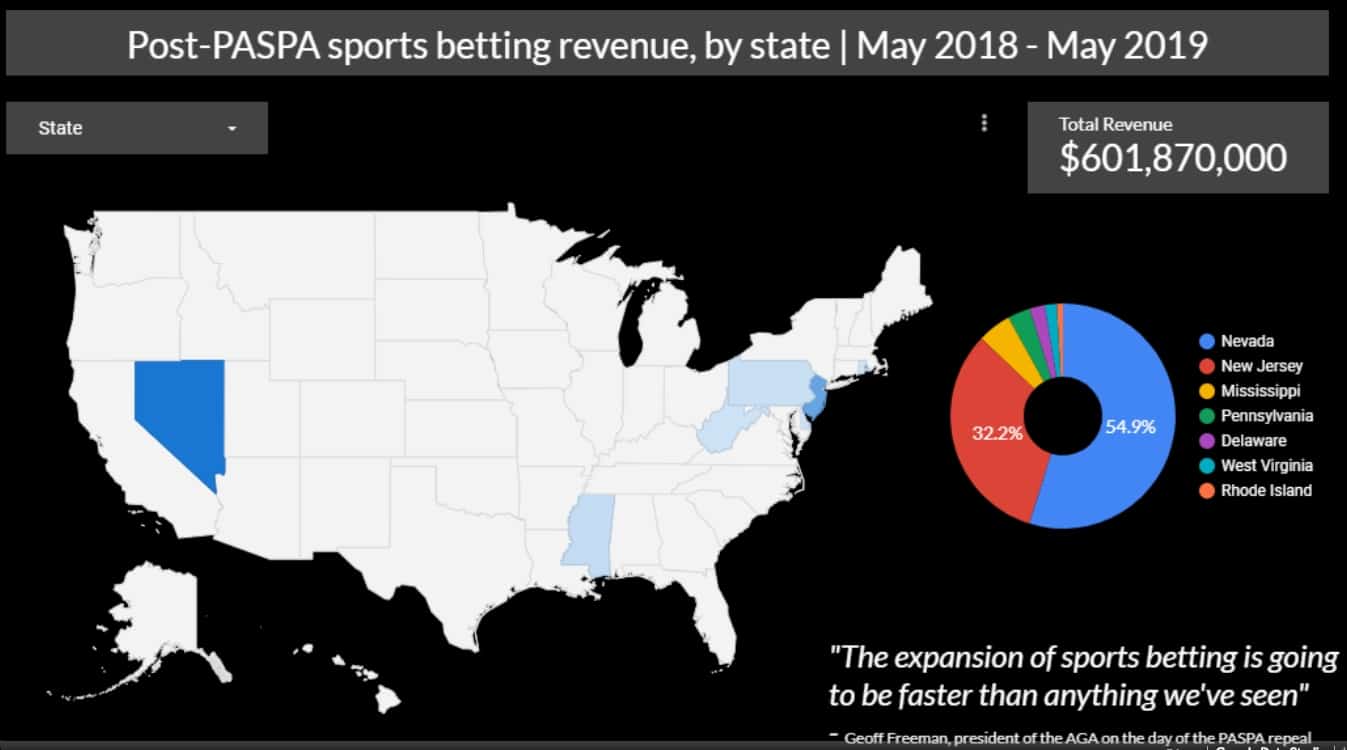 States That Have Sports Betting